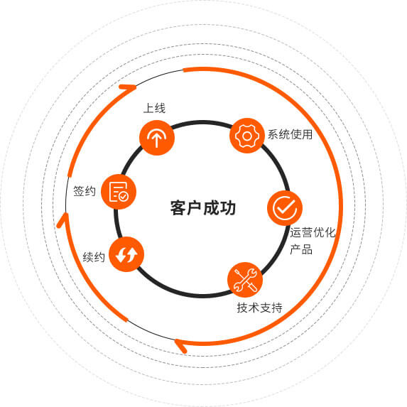 客户成功服务